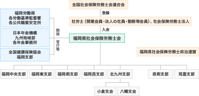 福岡県社会保険労務士会関連組織図
