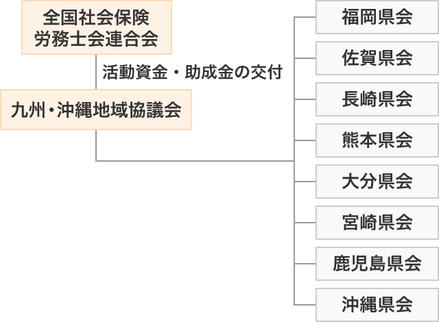 九州・沖縄地域協議会関係組織図